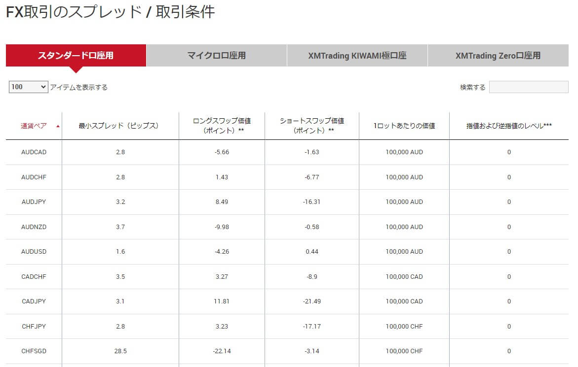 海外FX スワップポイントの確認